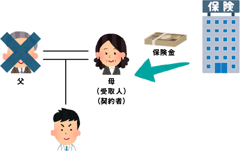 相続関係図:生命保険の課税パターン(所得税)。被保険者である父が死亡し、契約者(保険料負担者)かつ受取人である母が保険金を受け取るケース。この場合は相続税ではなく、所得税の対象となることを示す図解。
