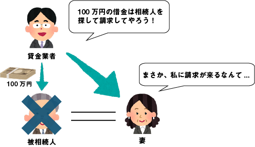 相続関係図：借金の相続と請求。被相続人（夫）が残した100万円の借金について、貸金業者が相続人である妻を探し出し、返済を迫っている様子。「まさか私に請求が来るなんて」と妻が困惑している図解。