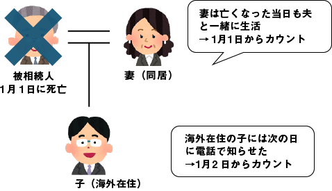 相続関係図：相続放棄の期限（熟慮期間）の起算点。被相続人が1月1日に死亡した際、同居の妻は当日から、海外在住の子は電話で知らされた翌日（1月2日）から、それぞれ3ヶ月のカウントが始まることを示す図解。