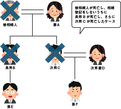 相続関係図：数次相続の事例。被相続人の死亡後、相続登記をしないまま相続人である長男Bと次男Cも相次いで死亡し、孫Eや孫Fなどの次の世代が相続人となって権利関係が複雑化しているケース。