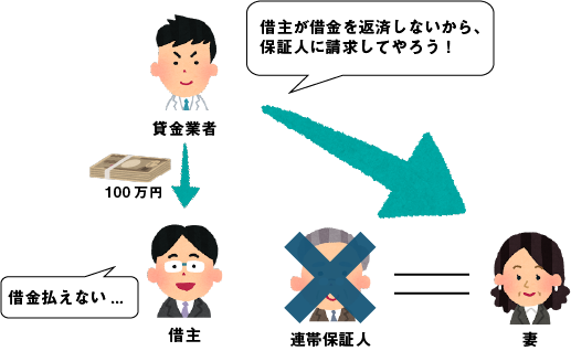 相続関係図：連帯保証債務の相続。借主が返済できないため、貸金業者が「亡くなった連帯保証人（夫）」の相続人である妻に対し、代わりに返済するよう請求している様子を示す図解。