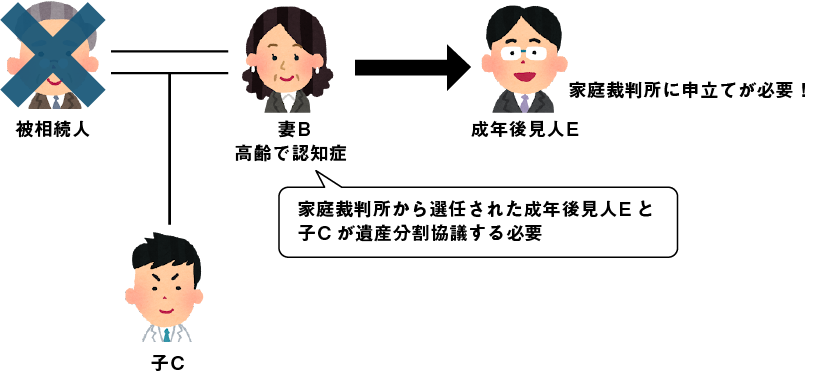 相続関係図:相続人(妻B)が高齢で認知症の場合の手続き。家庭裁判所に申し立てて成年後見人Eを選任し、その成年後見人Eと他の相続人(子C)の間で遺産分割協議を行う必要があることを示す図解。