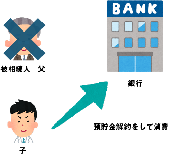 相続関係図：相続放棄ができなくなる「単純承認」の事例。被相続人（父）の死亡後、相続人（子）が銀行で父の預貯金を解約し、その現金を自分のために消費してしまった様子を示す図解。