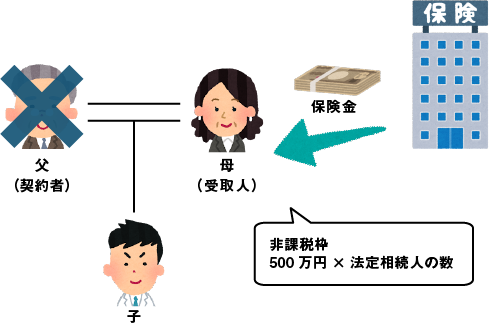 相続関係図:生命保険金の受取と非課税枠。契約者である父が死亡し、受取人である母に保険金が支払われる流れ。相続税の非課税枠として「500万円×法定相続人の数」が適用されることを示す図解。