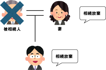 相続関係図：第一順位の相続人による相続放棄。被相続人が死亡し、妻と子がともに家庭裁判所で「相続放棄」の手続きを行っている様子を示す図解。
