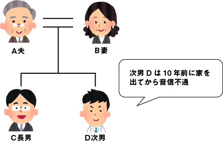 相続関係図：音信不通の相続人がいる事例。被相続人A夫の相続人として妻Bと長男Cがいるが、次男Dが10年前から家を出て音信不通（行方不明）となっており、全員での話し合いができない状況を示す図解。