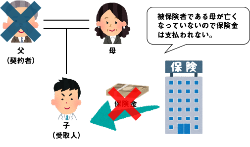 相続関係図:生命保険金が支払われないケース。契約者である父は死亡したが、保険の対象である被保険者の母は存命であるため、死亡保険金は発生しないことを示す図解。