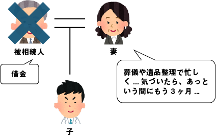 相続関係図：相続放棄の期限切れリスク。被相続人に借金があるが、相続人である妻が葬儀や遺品整理の忙しさに追われ、手続きをしないまま熟慮期間である「3ヶ月」が経過しようとしている状況を示す図解。
